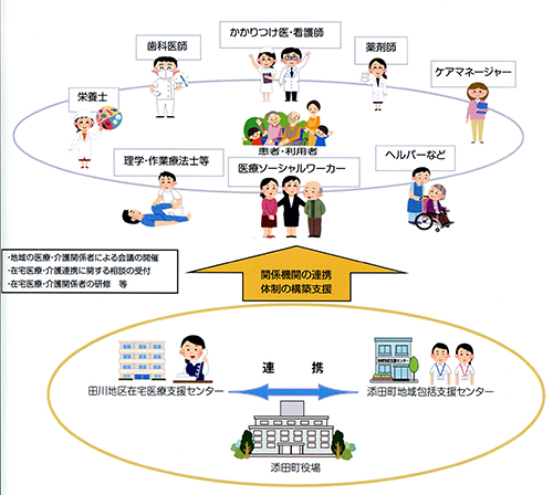 在宅医療・介護連携とはの画像