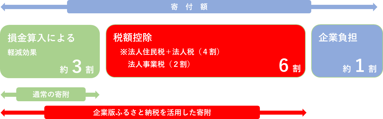kigyou-furusato1.png 制度の概要の画像