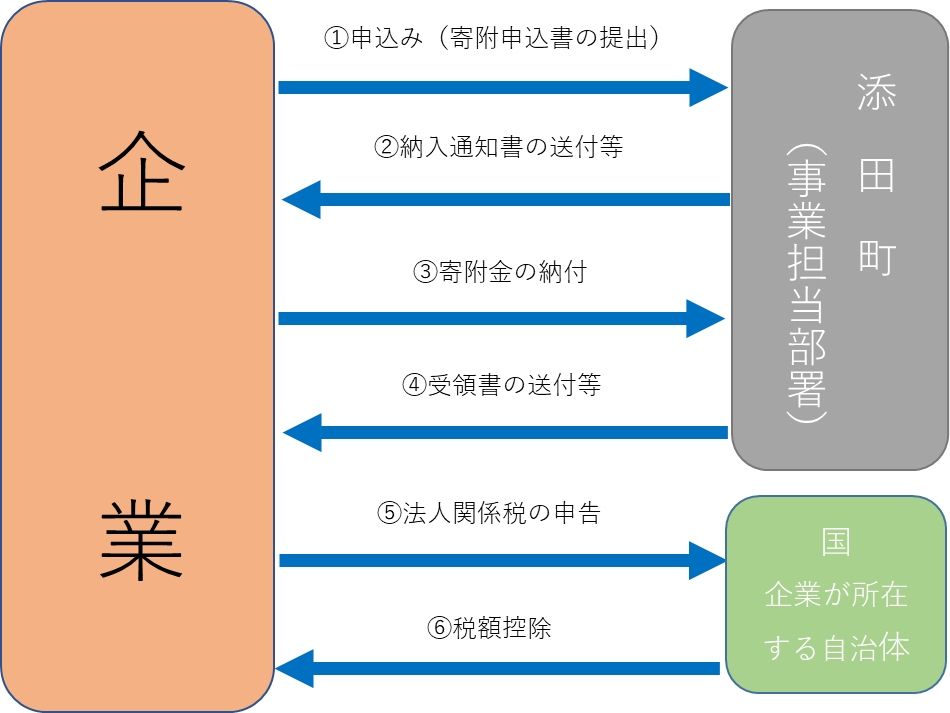 kigyou-furusato5.png 寄附の流れの画像