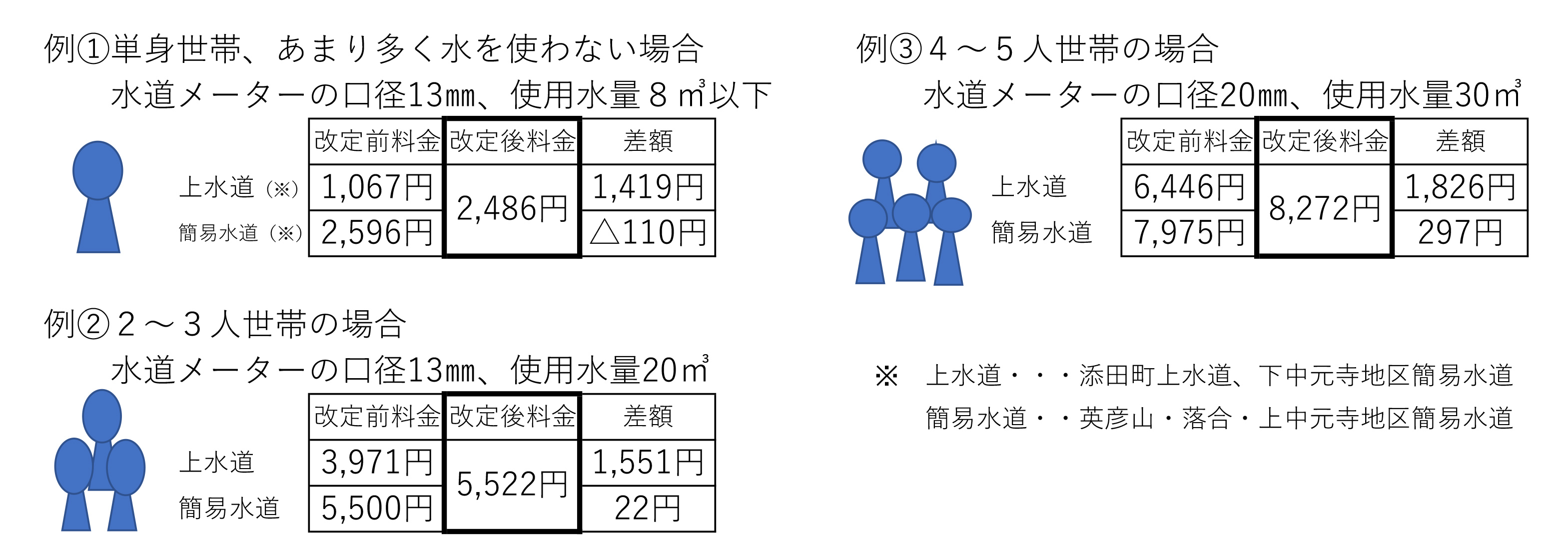 世帯別水道料金の目安の画像
