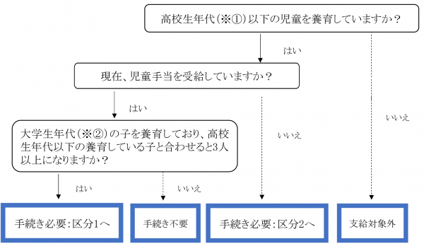 児童手当制度改正　手続き要否フローの画像