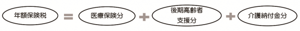 年間国民健康保険税の計算方法の画像