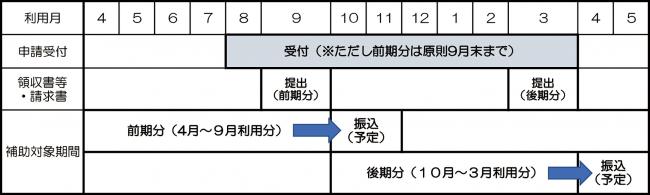 申請受付の期間、領収書等の提出時期、補助対象期間の画像
