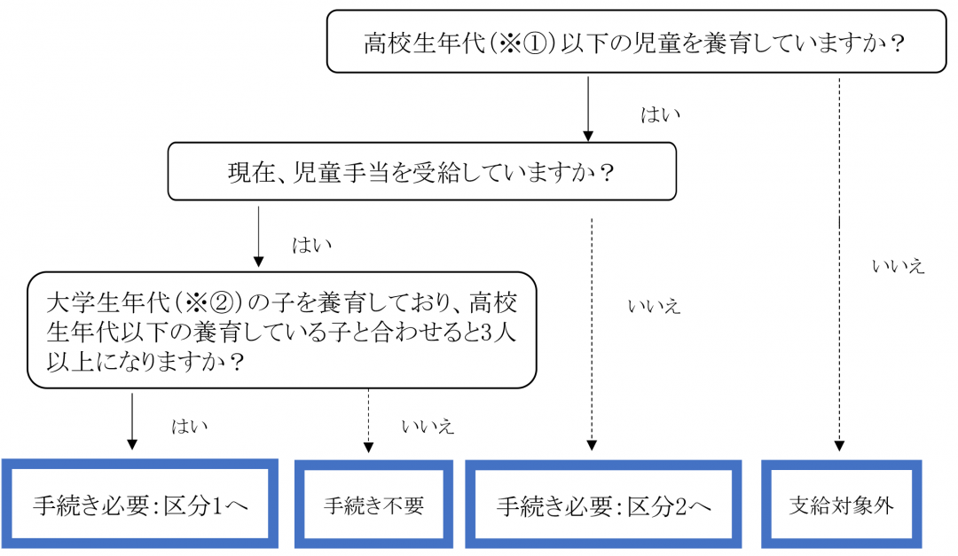 児童手当制度改正　手続き要否フローの画像