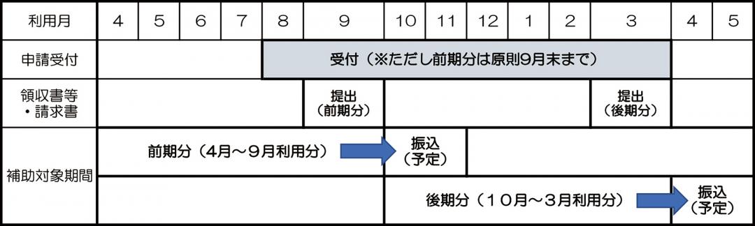 申請受付の期間、領収書等の提出時期、補助対象期間の画像